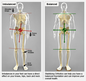 foot levelers orthotic orders